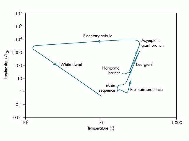 Hr Diagram Sun